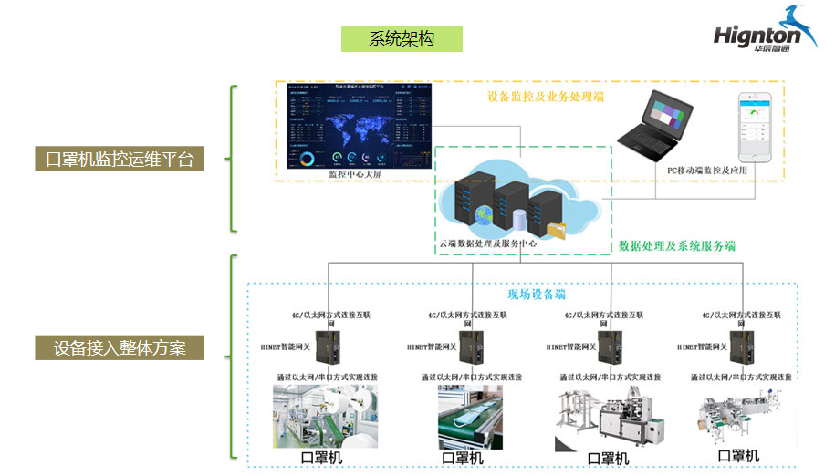 口罩機監(jiān)控運維平臺及設備接入整體方案