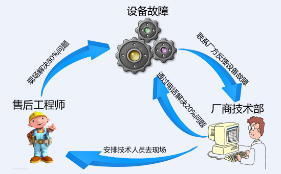 為傳統(tǒng)的包裝設(shè)備和生產(chǎn)線的故障檢測和維護(hù)流程