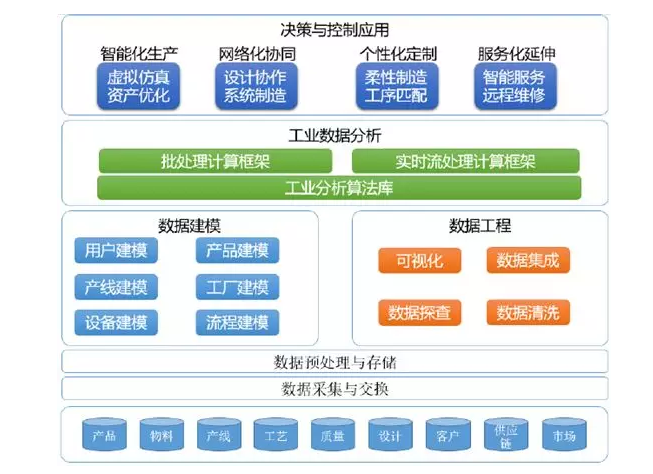 數(shù)字化模型
