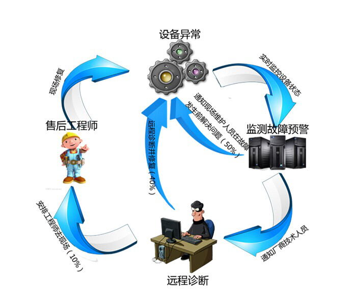 plc遠程維護系統(tǒng)