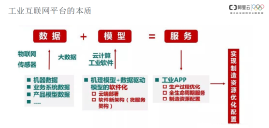 工業(yè)互聯(lián)網(wǎng)平臺(tái)的本質(zhì)