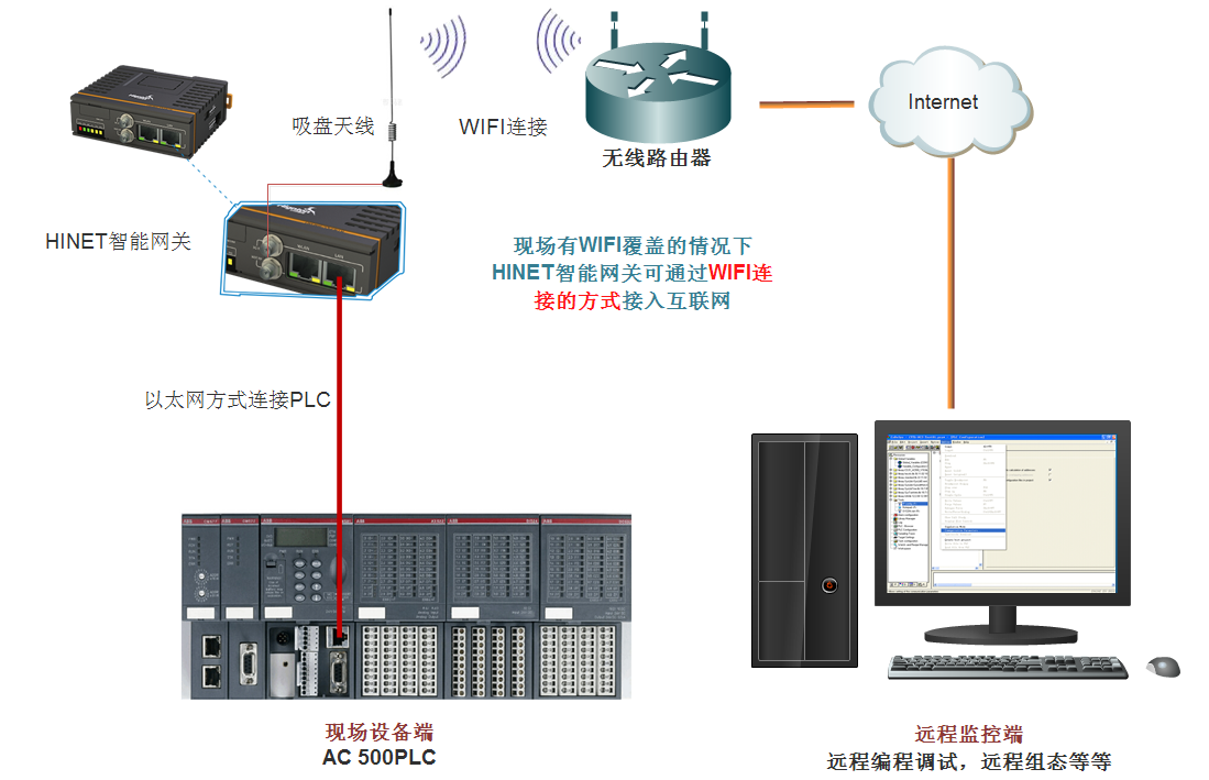 通過(guò)wifi連接plc