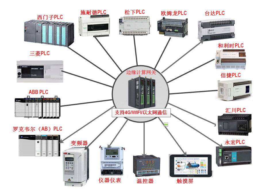 邊緣網(wǎng)關(guān)支持plc