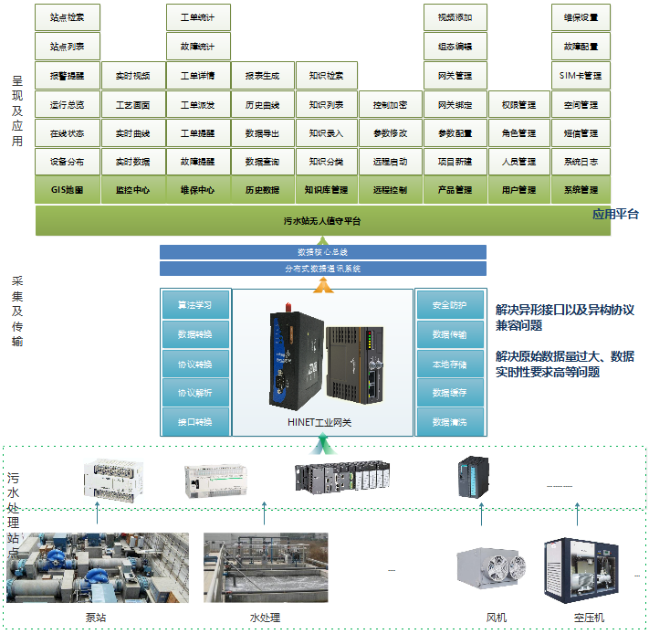 工業(yè)app架構